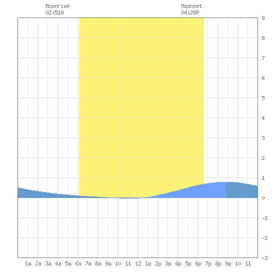 Las Mareas tide chart for Friday, September 3, 2021