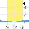 Las Mareas tide chart for Saturday, September 4, 2021