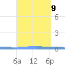 Las Mareas tide chart for Thursday, September 9, 2021