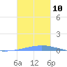 Las Mareas tide chart for Sunday, October 10, 2021