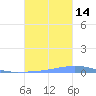 Las Mareas tide chart for Thursday, October 14, 2021