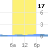 Las Mareas tide chart for Sunday, October 17, 2021