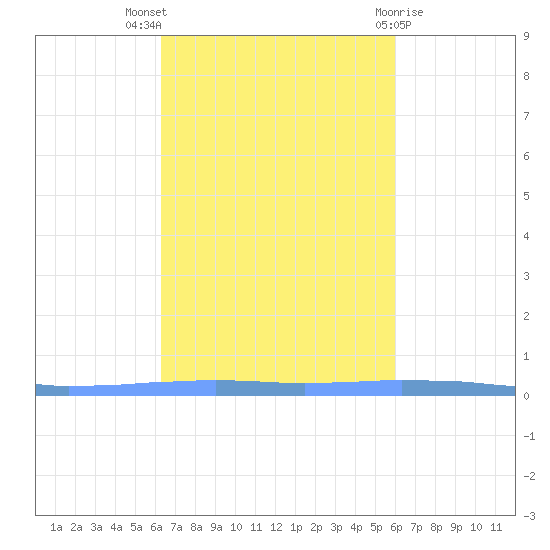 Las Mareas tide chart for Monday, October 18, 2021