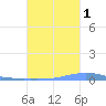 Las Mareas tide chart for Friday, October 1, 2021