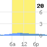 Las Mareas tide chart for Wednesday, October 20, 2021