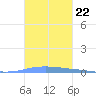 Las Mareas tide chart for Friday, October 22, 2021