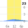 Las Mareas tide chart for Saturday, October 23, 2021