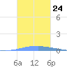 Las Mareas tide chart for Sunday, October 24, 2021