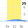 Las Mareas tide chart for Monday, October 25, 2021