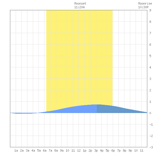 Las Mareas tide chart for Tuesday, October 26, 2021