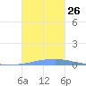 Las Mareas tide chart for Tuesday, October 26, 2021