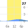 Las Mareas tide chart for Wednesday, October 27, 2021