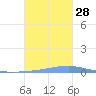 Las Mareas tide chart for Thursday, October 28, 2021