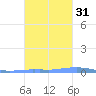 Las Mareas tide chart for Sunday, October 31, 2021