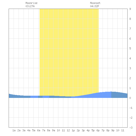 Las Mareas tide chart for Sunday, October 3, 2021