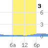 Las Mareas tide chart for Sunday, October 3, 2021