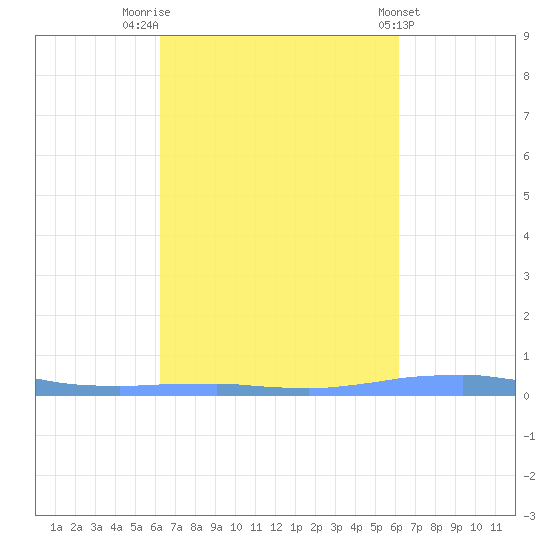 Las Mareas tide chart for Monday, October 4, 2021