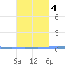 Las Mareas tide chart for Monday, October 4, 2021