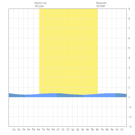 Las Mareas tide chart for Tuesday, October 5, 2021