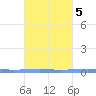 Las Mareas tide chart for Tuesday, October 5, 2021