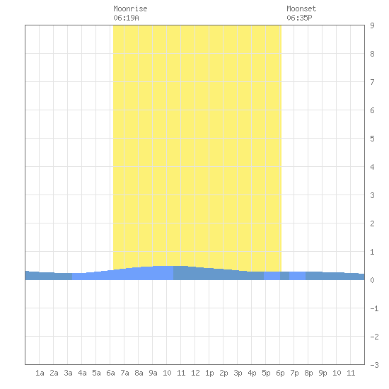 Las Mareas tide chart for Wednesday, October 6, 2021