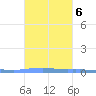 Las Mareas tide chart for Wednesday, October 6, 2021