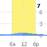 Las Mareas tide chart for Thursday, October 7, 2021