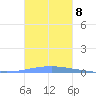 Las Mareas tide chart for Friday, October 8, 2021