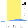 Las Mareas tide chart for Wednesday, November 10, 2021