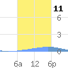 Las Mareas tide chart for Thursday, November 11, 2021