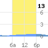 Las Mareas tide chart for Saturday, November 13, 2021