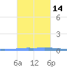 Las Mareas tide chart for Sunday, November 14, 2021