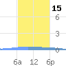 Las Mareas tide chart for Monday, November 15, 2021