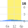 Las Mareas tide chart for Tuesday, November 16, 2021