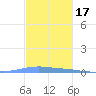 Las Mareas tide chart for Wednesday, November 17, 2021