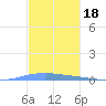 Las Mareas tide chart for Thursday, November 18, 2021