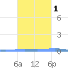 Las Mareas tide chart for Monday, November 1, 2021