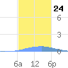 Las Mareas tide chart for Wednesday, November 24, 2021