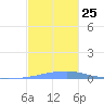 Las Mareas tide chart for Thursday, November 25, 2021