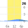 Las Mareas tide chart for Friday, November 26, 2021