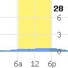 Las Mareas tide chart for Sunday, November 28, 2021
