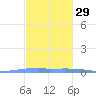 Las Mareas tide chart for Monday, November 29, 2021