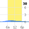 Las Mareas tide chart for Tuesday, November 30, 2021