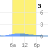 Las Mareas tide chart for Wednesday, November 3, 2021