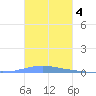 Las Mareas tide chart for Thursday, November 4, 2021