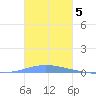 Las Mareas tide chart for Friday, November 5, 2021