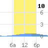 Las Mareas tide chart for Friday, December 10, 2021