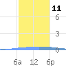 Las Mareas tide chart for Saturday, December 11, 2021