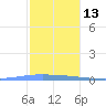 Las Mareas tide chart for Monday, December 13, 2021