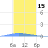 Las Mareas tide chart for Wednesday, December 15, 2021